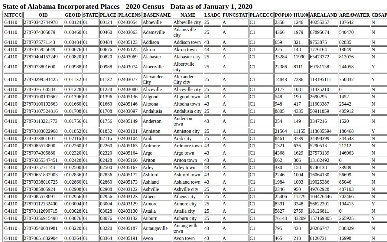 2020 Census incorporated-place table for Talladega County cities